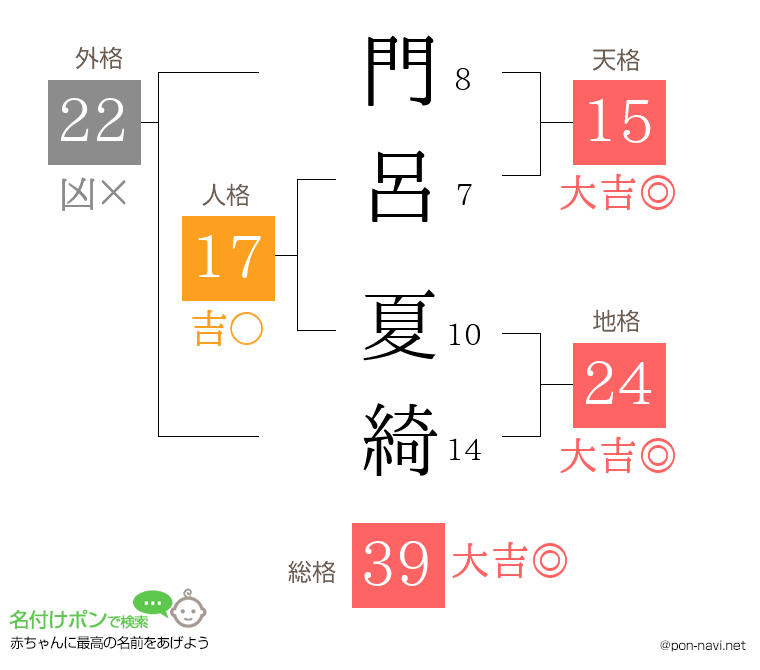 門呂 夏綺さんの姓名判断結果