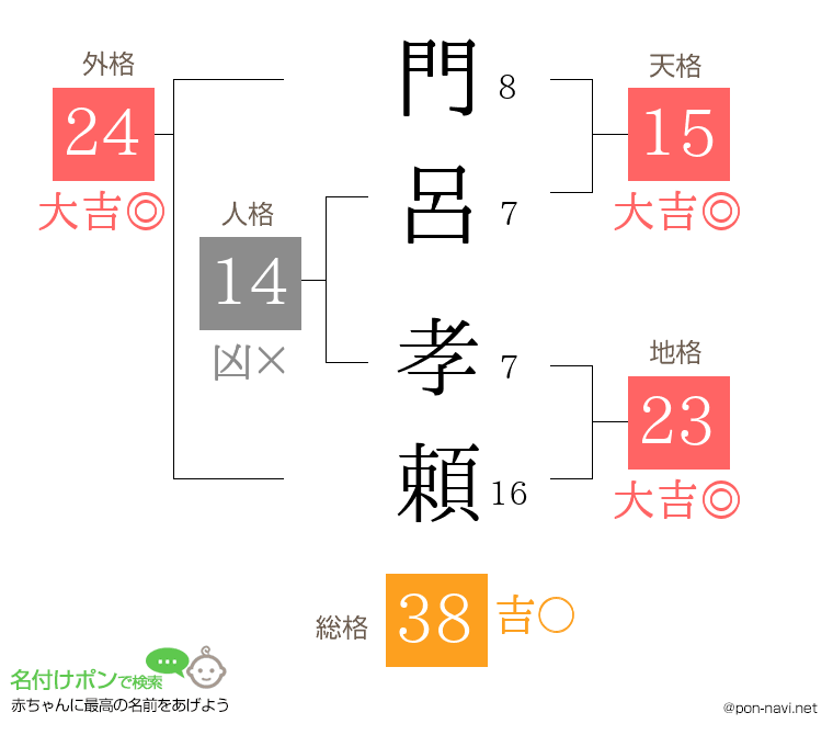 門呂 孝頼さんの姓名判断結果