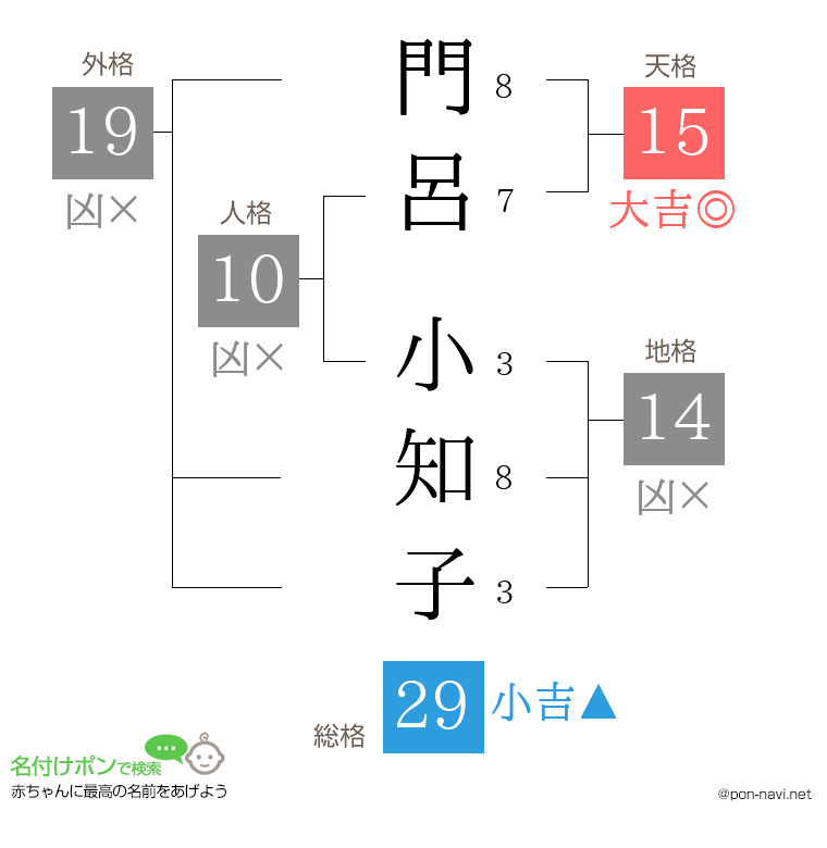 門呂 小知子さんの姓名判断結果