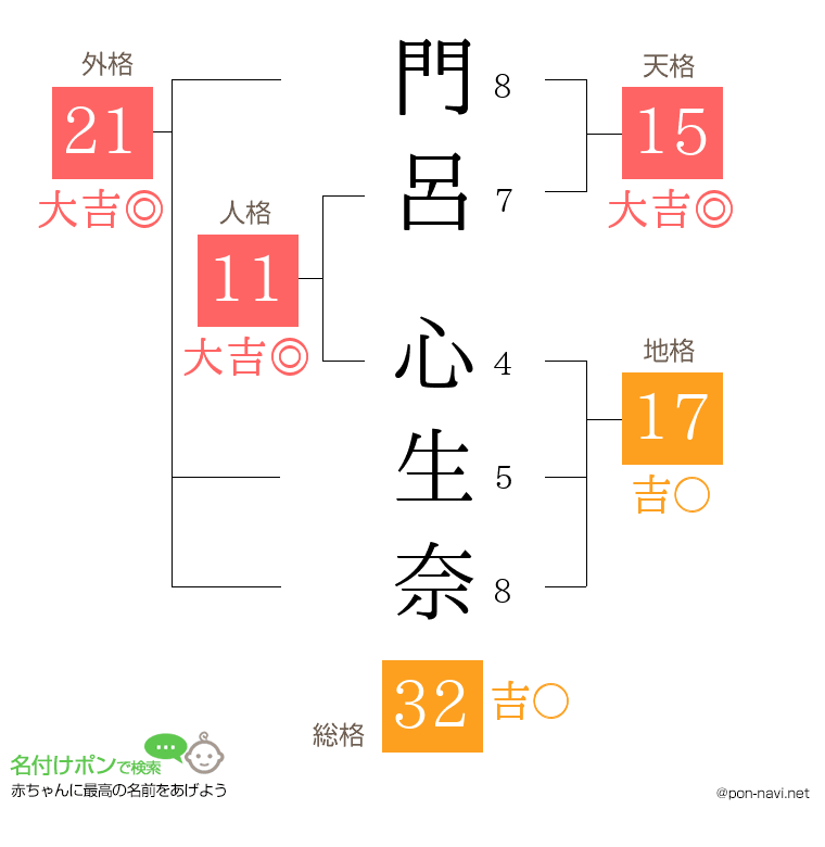 門呂 心生奈さんの姓名判断結果