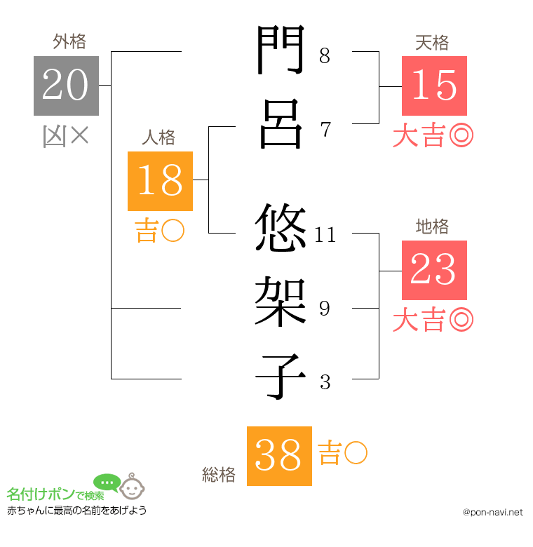 門呂 悠架子さんの姓名判断結果