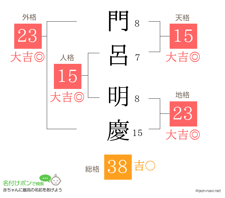 門呂 明慶さんの姓名判断結果