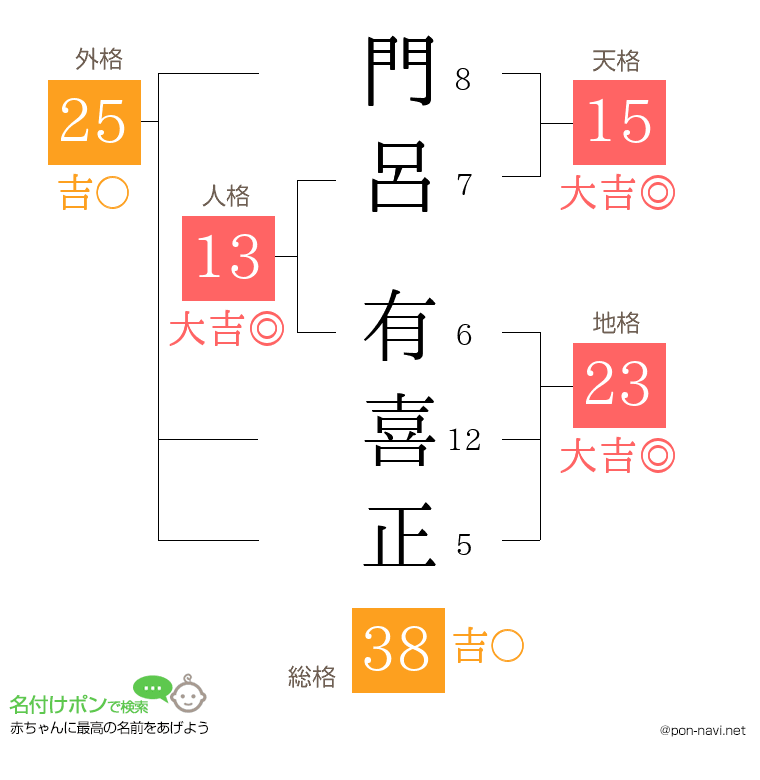 門呂 有喜正さんの姓名判断結果