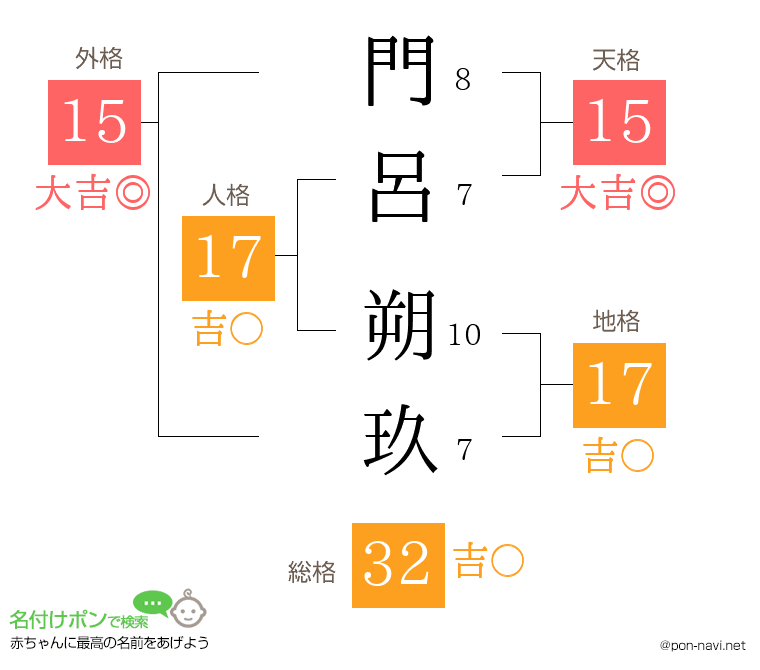 門呂 朔玖さんの姓名判断結果