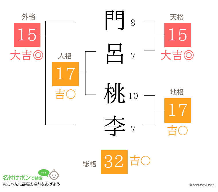 門呂 桃李さんの姓名判断結果