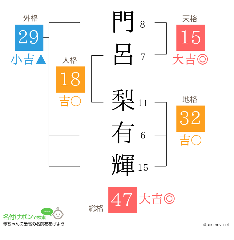 門呂 梨有輝さんの姓名判断結果