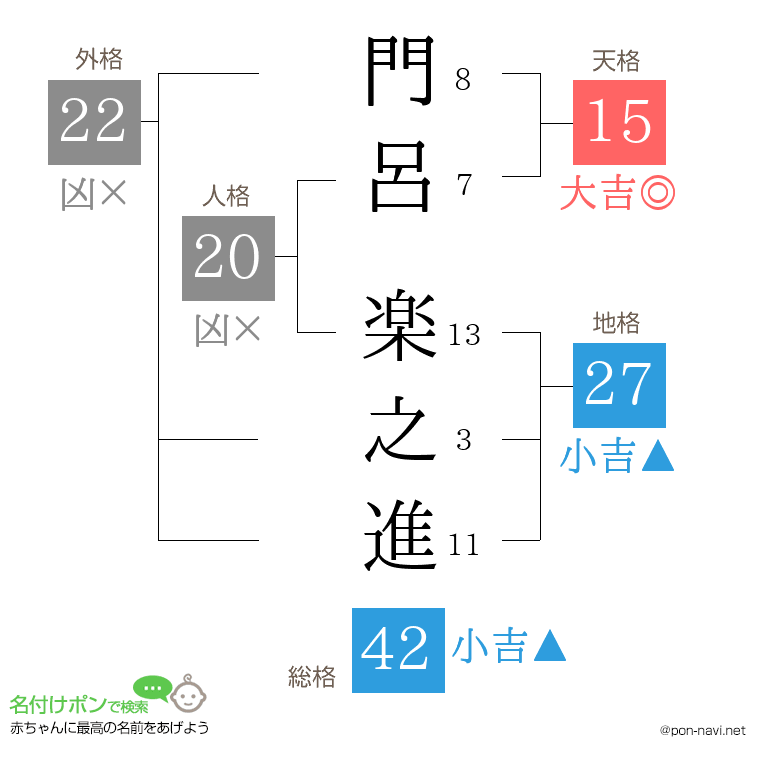 門呂 楽之進さんの姓名判断結果