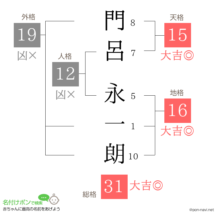 門呂 永一朗さんの姓名判断結果