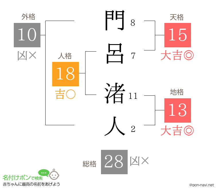 門呂 渚人さんの姓名判断結果