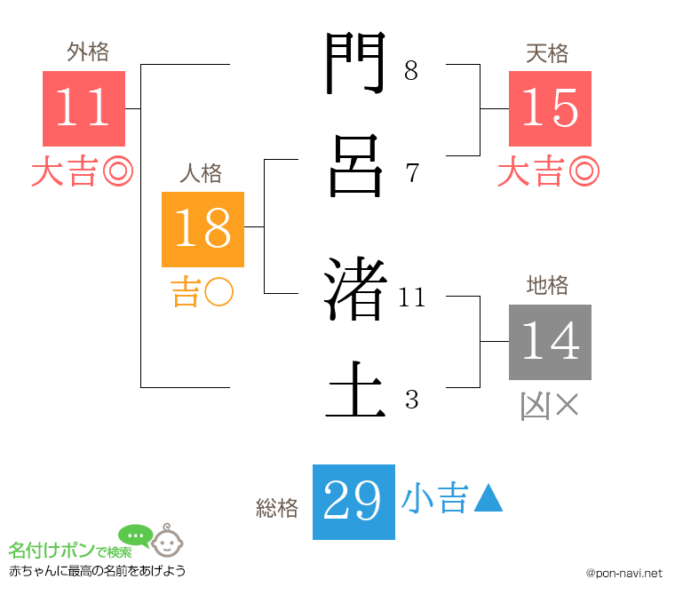 門呂 渚土さんの姓名判断結果