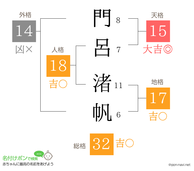 門呂 渚帆さんの姓名判断結果