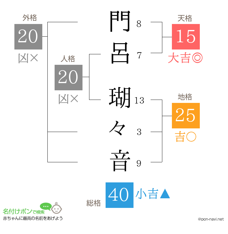 門呂 瑚々音さんの姓名判断結果