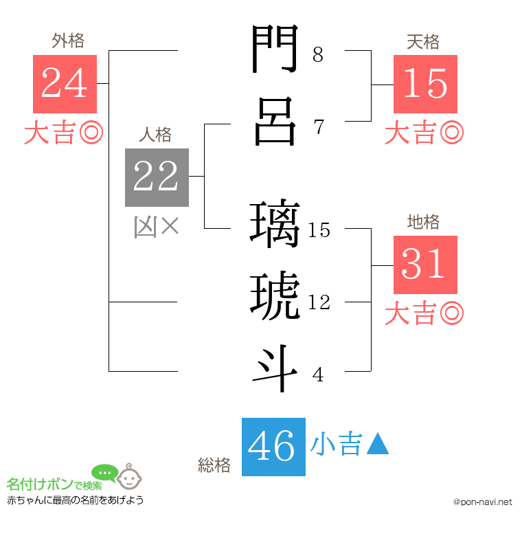 門呂 璃琥斗さんの姓名判断結果