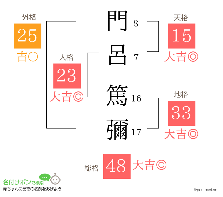 門呂 篤彌さんの姓名判断結果