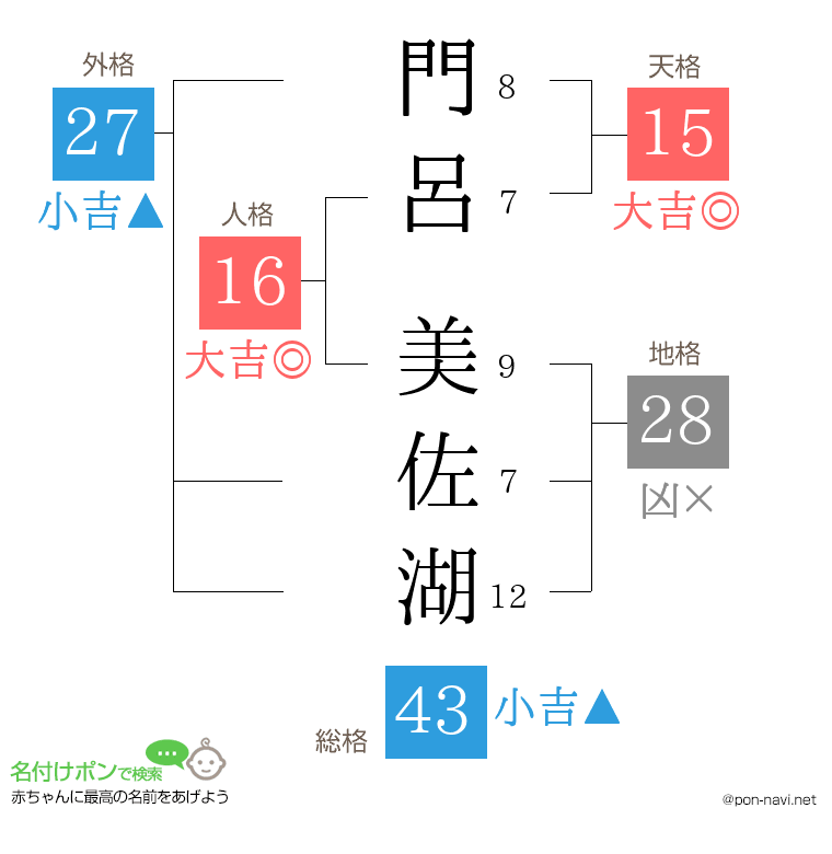 門呂 美佐湖さんの姓名判断結果