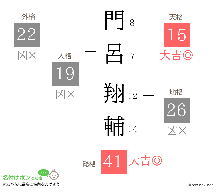 門呂 翔輔さんの姓名判断結果
