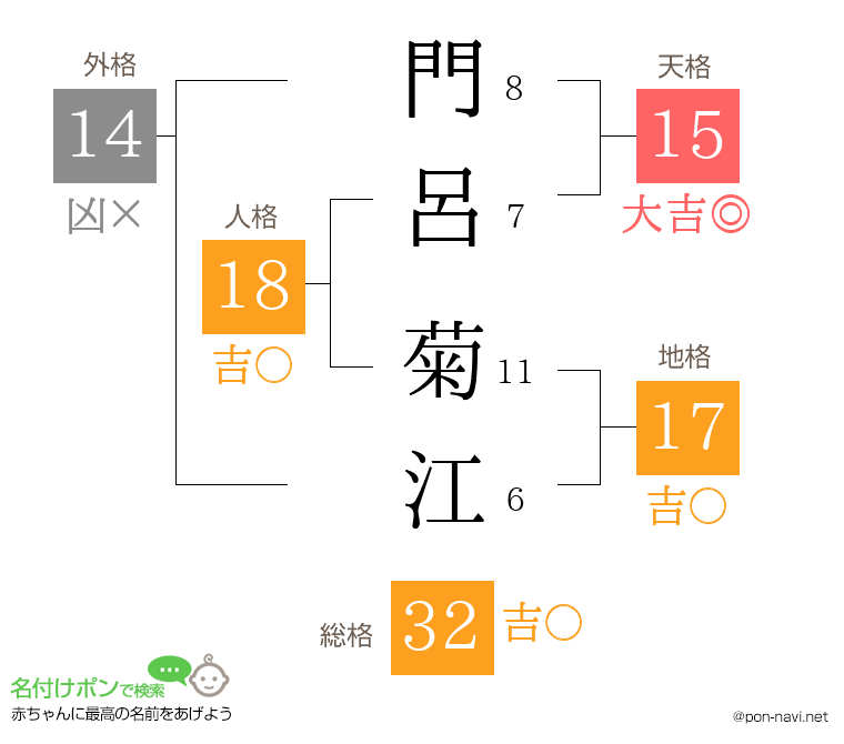 門呂 菊江さんの姓名判断結果