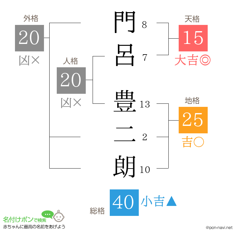 門呂 豊二朗さんの姓名判断結果
