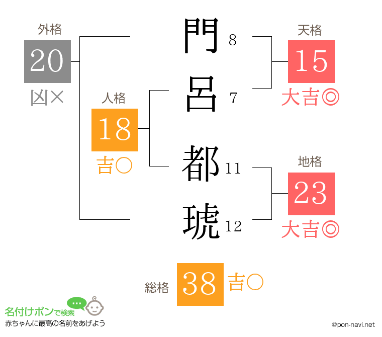 門呂 都琥さんの姓名判断結果