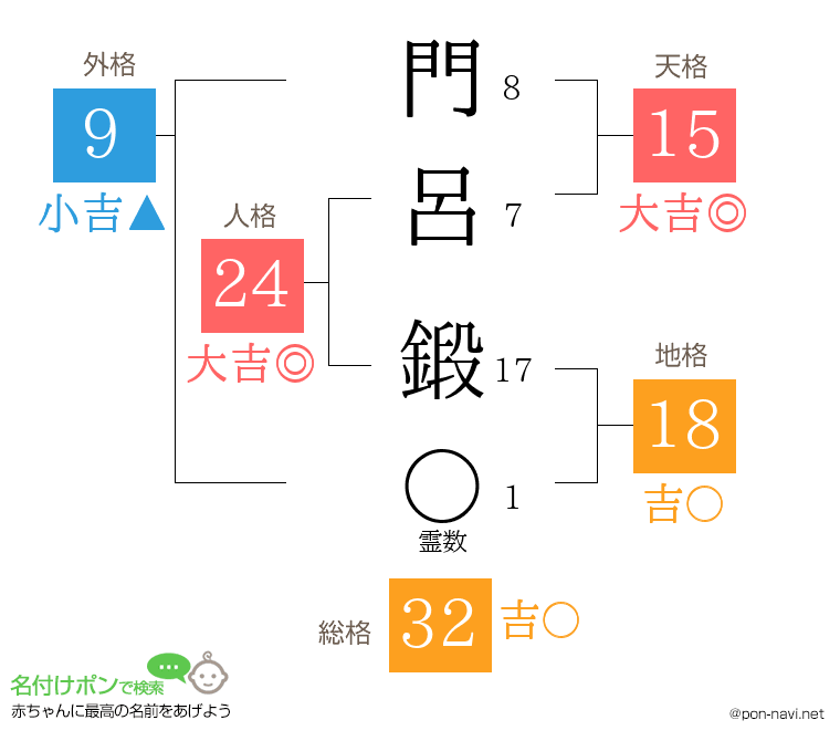 門呂 鍛さんの姓名判断結果