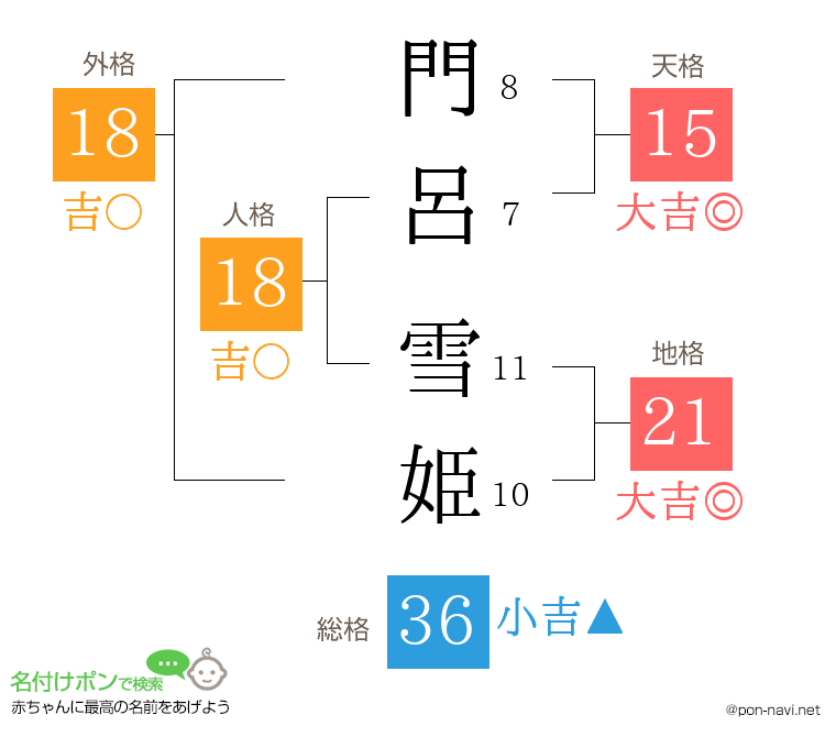門呂 雪姫さんの姓名判断結果