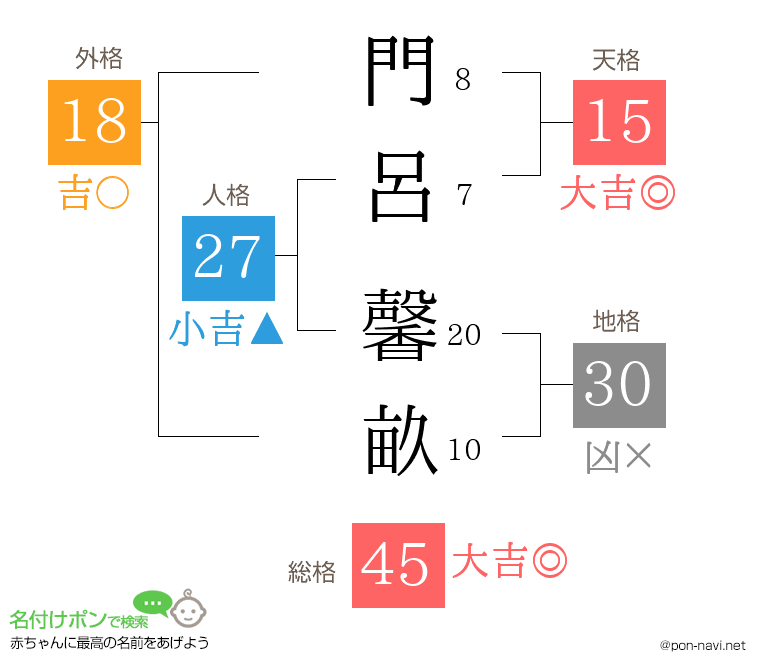 門呂 馨畝さんの姓名判断結果