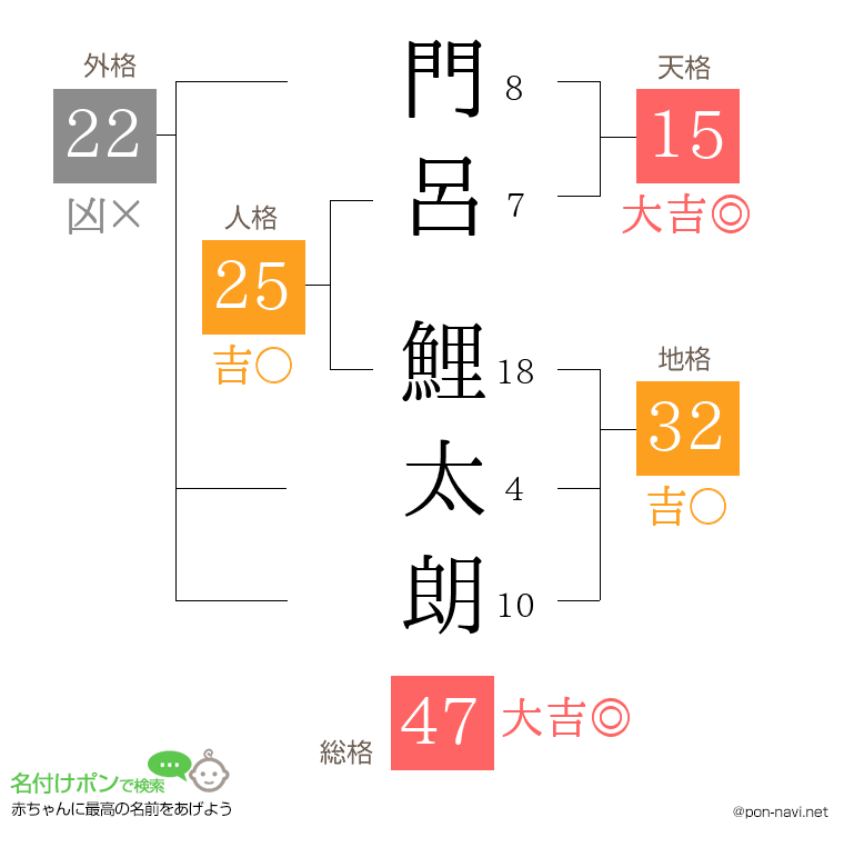 門呂 鯉太朗さんの姓名判断結果