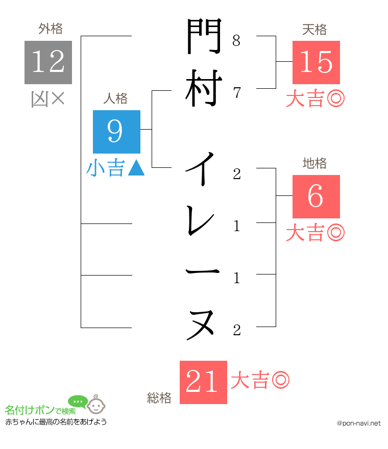 門村 イレーヌさんの姓名判断結果