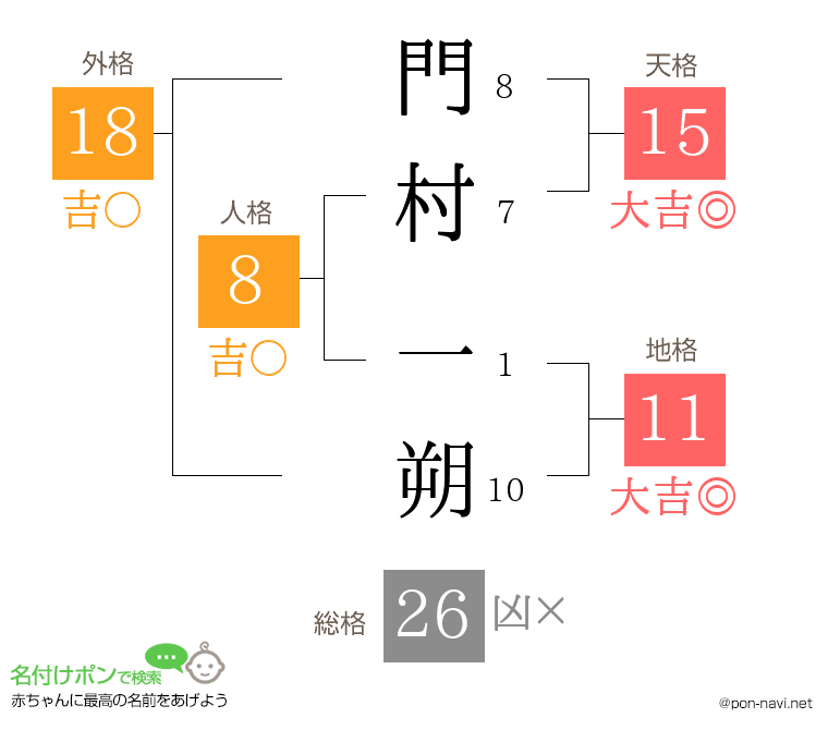 門村 一朔さんの姓名判断結果