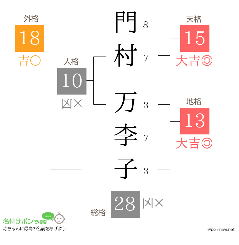 門村 万李子さんの姓名判断結果