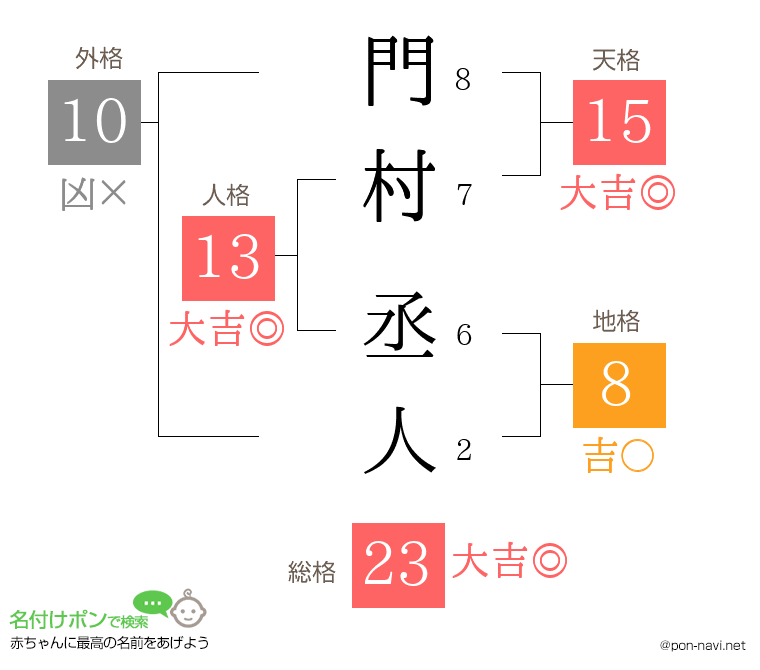 門村 丞人さんの姓名判断結果