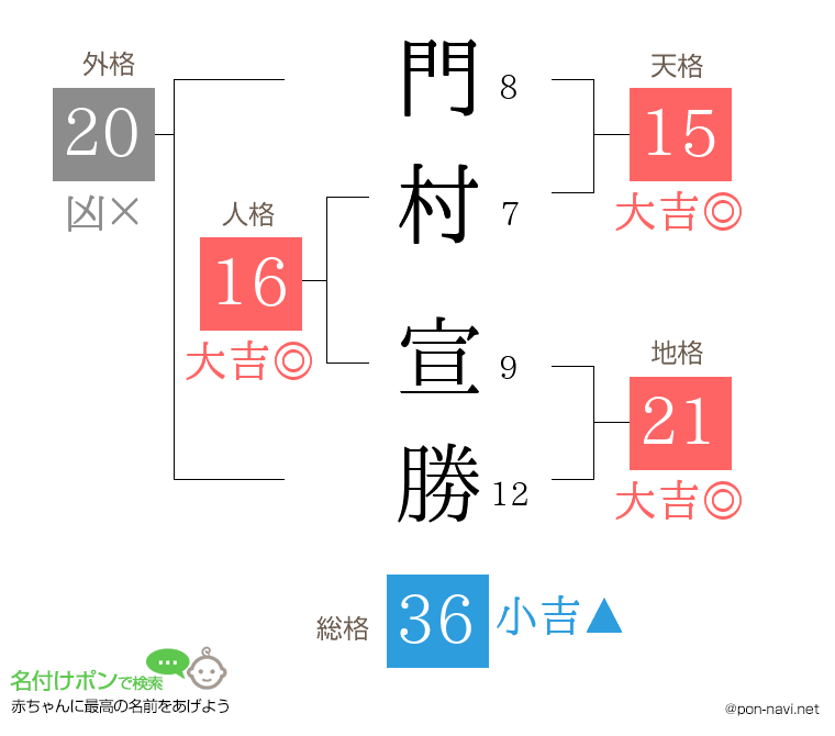 門村 宣勝さんの姓名判断結果