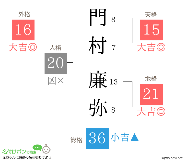 門村 廉弥さんの姓名判断結果