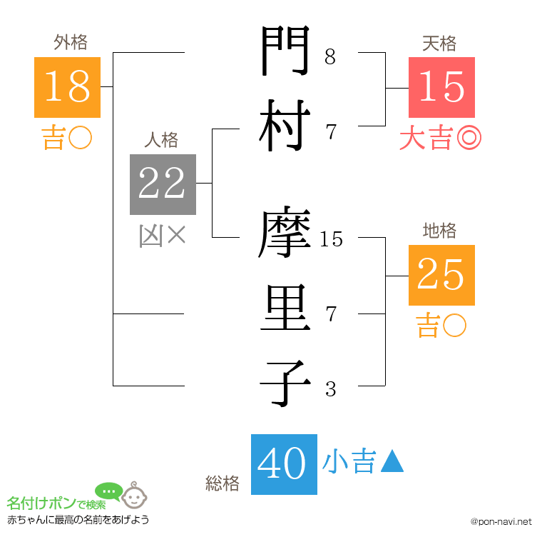 門村 摩里子さんの姓名判断結果