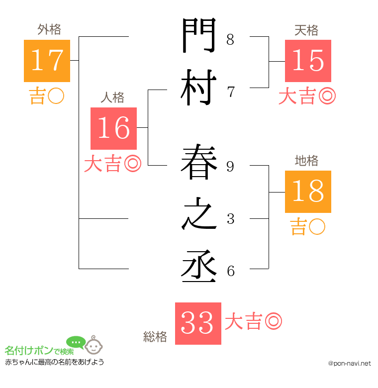門村 春之丞さんの姓名判断結果
