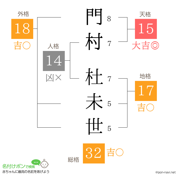 門村 杜未世さんの姓名判断結果