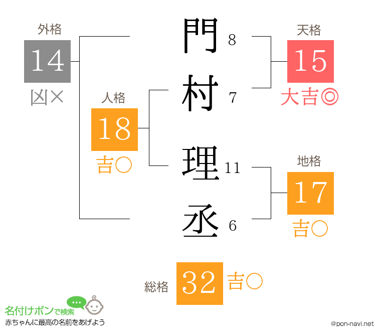 門村 理丞さんの姓名判断結果