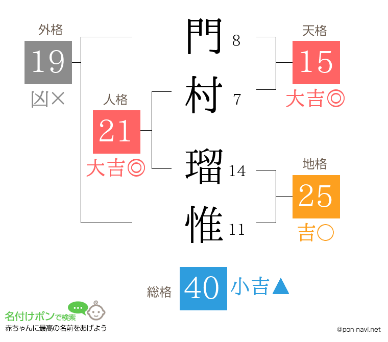 門村 瑠惟さんの姓名判断結果