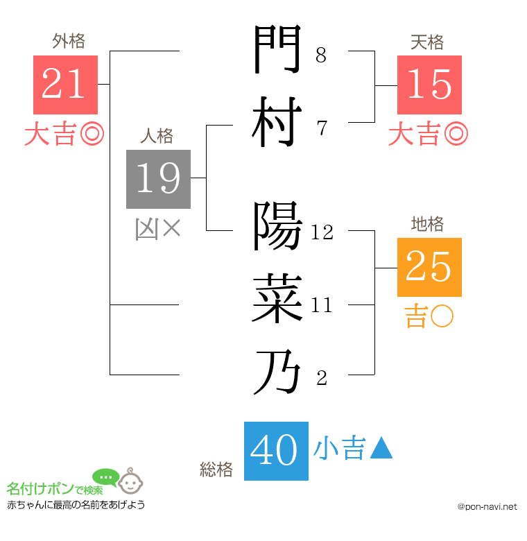 門村 陽菜乃さんの姓名判断結果