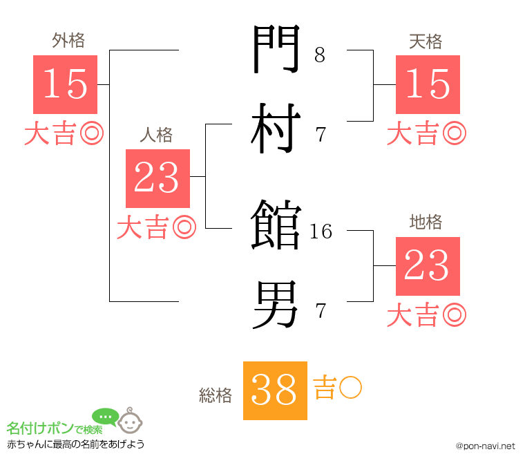 門村 館男さんの姓名判断結果