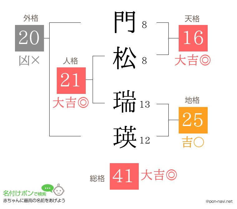 門松 瑞瑛さんの姓名判断結果