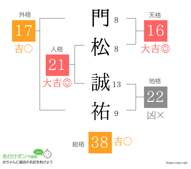 門松 誠祐さんの姓名判断結果