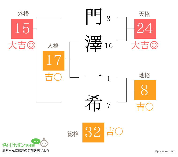 門澤 一希さんの姓名判断結果
