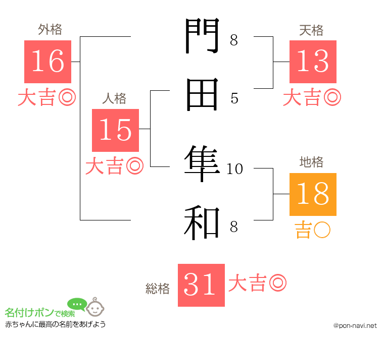 門田 隼和さんの姓名判断結果