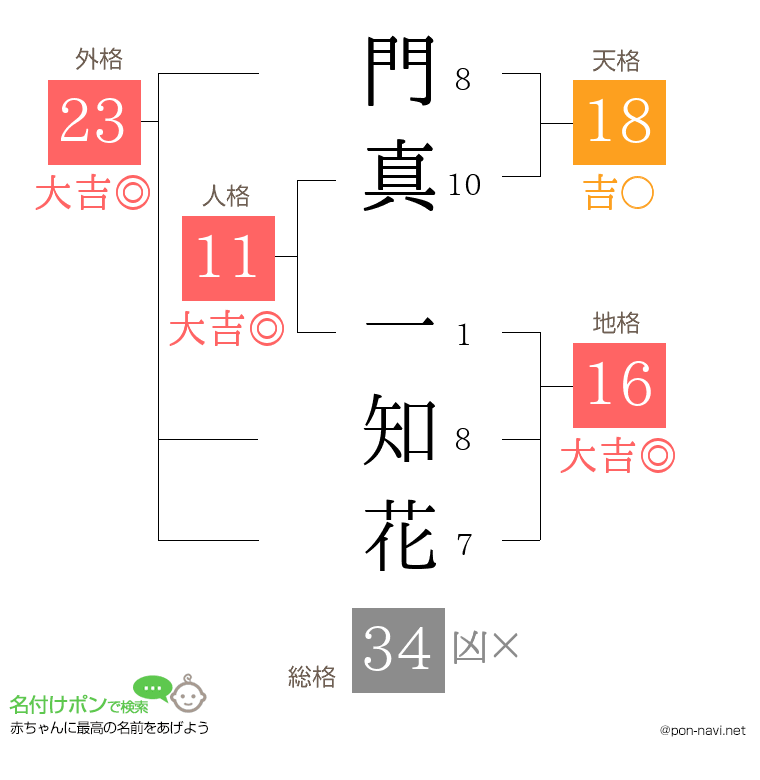 門真 一知花さんの姓名判断結果