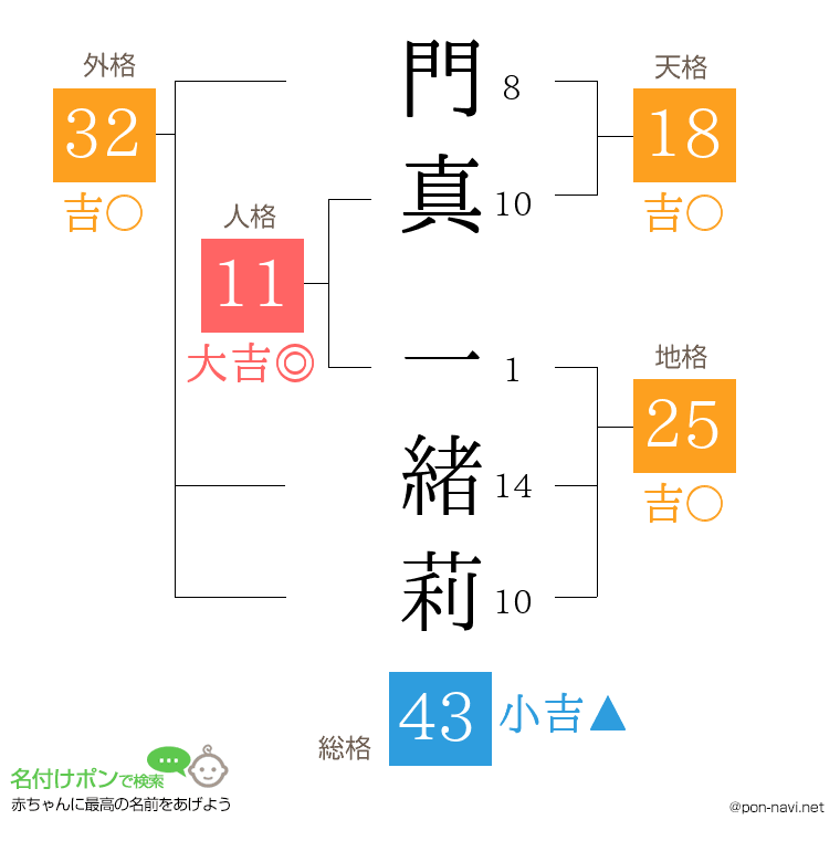 門真 一緒莉さんの姓名判断結果