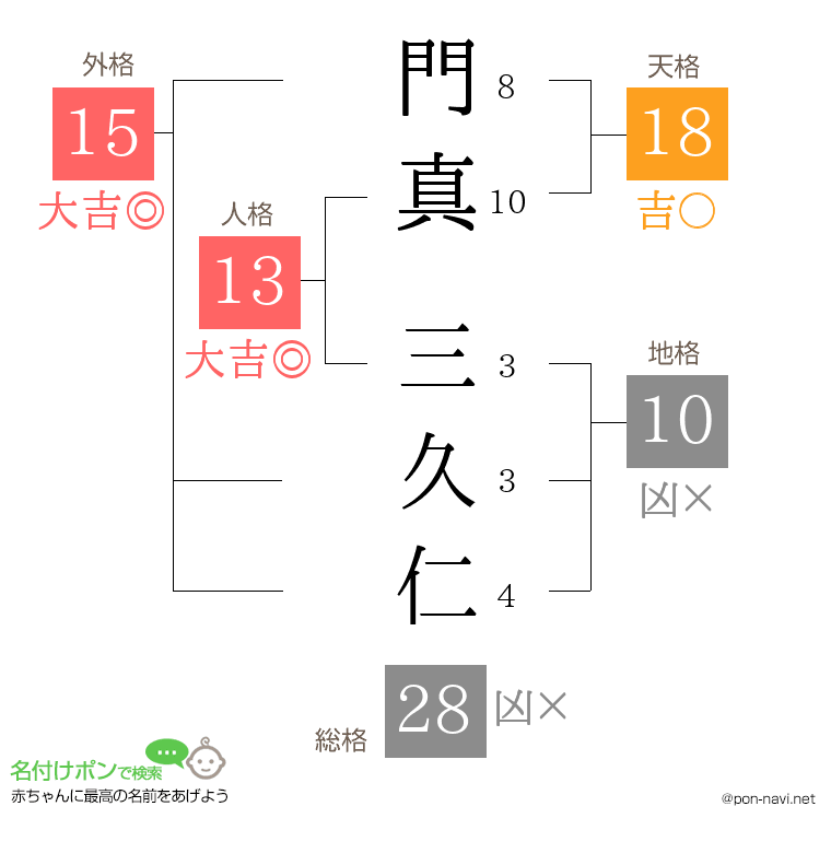 門真 三久仁さんの姓名判断結果