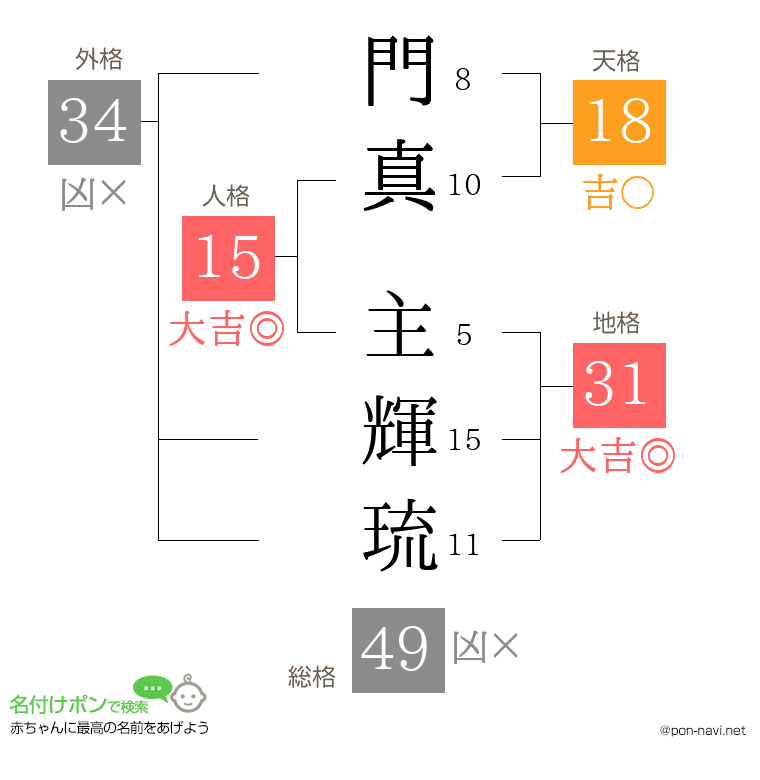 門真 主輝琉さんの姓名判断結果
