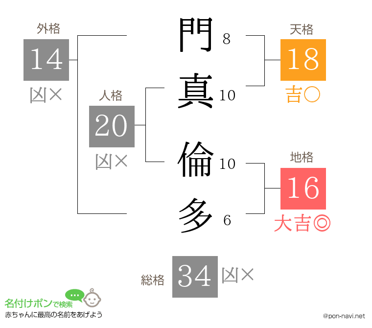 門真 倫多さんの姓名判断結果