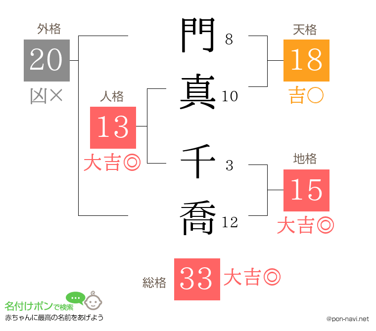 門真 千喬さんの姓名判断結果